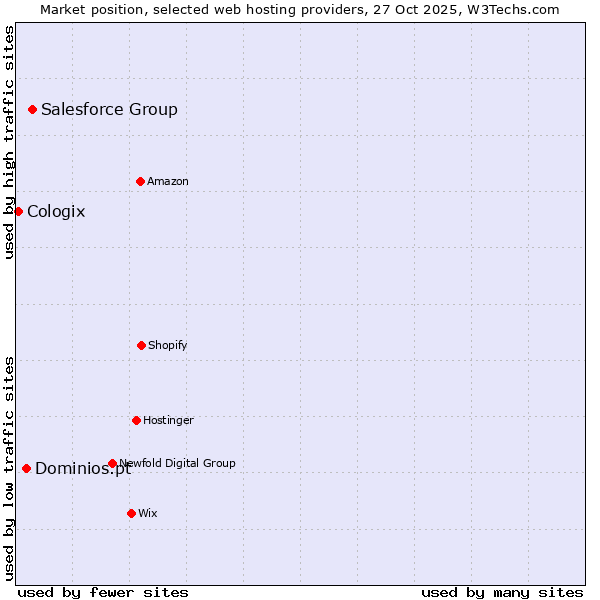 Market position of Salesforce Group vs. Dominios.pt vs. Cologix