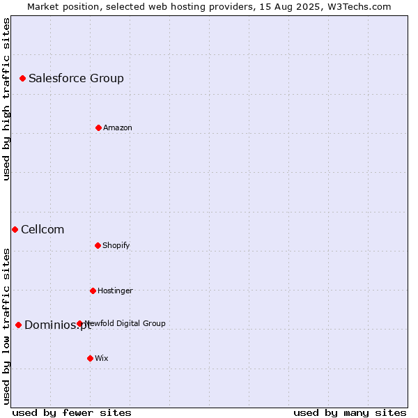 Market position of Salesforce Group vs. Dominios.pt vs. Cellcom