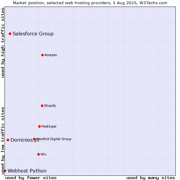 Market position of Salesforce Group vs. Dominios.pt vs. Webhost Python