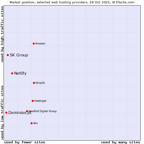 Market position of Netlify vs. SK Group vs. Dominios.pt