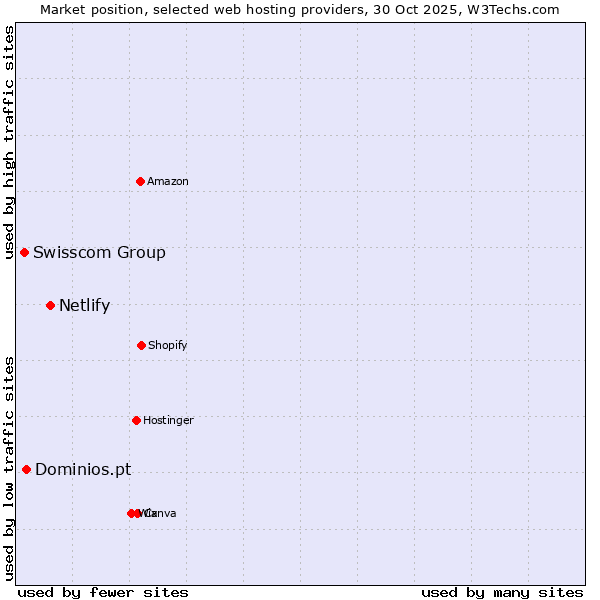 Market position of Netlify vs. Dominios.pt vs. Swisscom Group