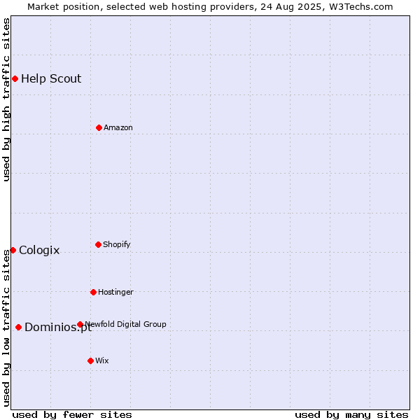 Market position of Dominios.pt vs. Help Scout vs. Cologix