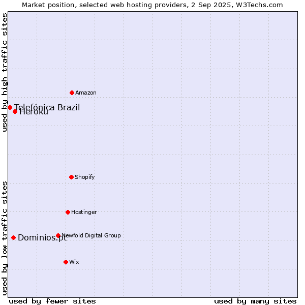 Market position of Heroku vs. Dominios.pt vs. Telefónica Brazil