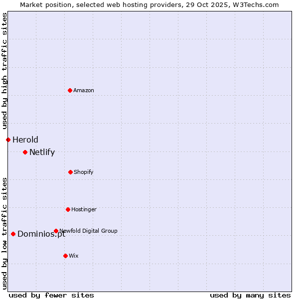 Market position of Netlify vs. Dominios.pt vs. Herold