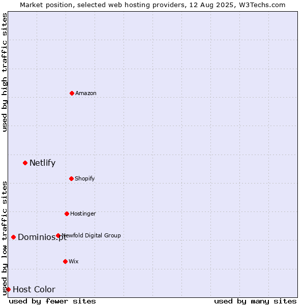 Market position of Netlify vs. Dominios.pt vs. Host Color