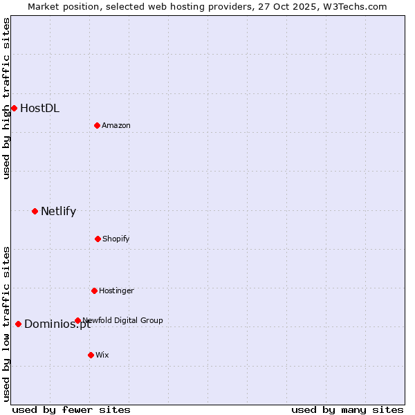 Market position of Netlify vs. Dominios.pt vs. HostDL