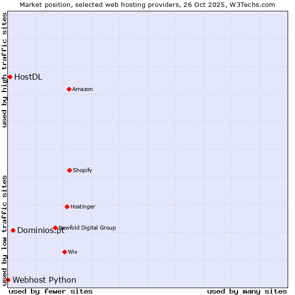 Market position of Dominios.pt vs. HostDL vs. Webhost Python
