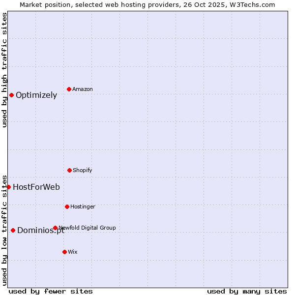 Market position of Dominios.pt vs. Optimizely vs. HostForWeb