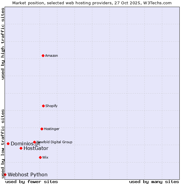 Market position of HostGator vs. Dominios.pt vs. Webhost Python