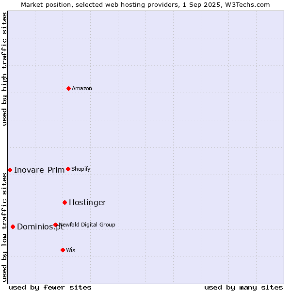 Market position of Hostinger vs. Dominios.pt vs. Inovare-Prim