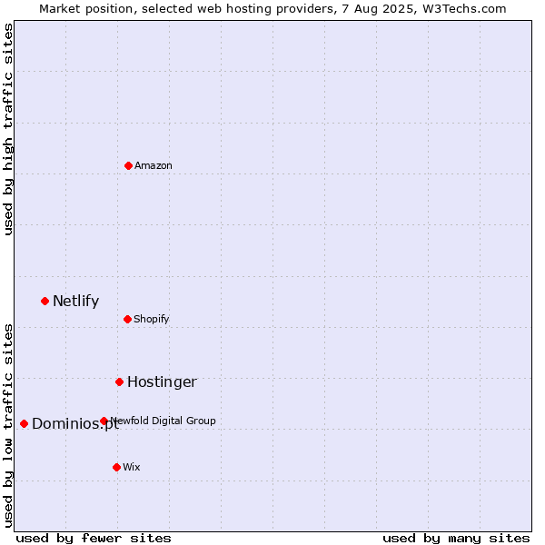 Market position of Hostinger vs. Netlify vs. Dominios.pt