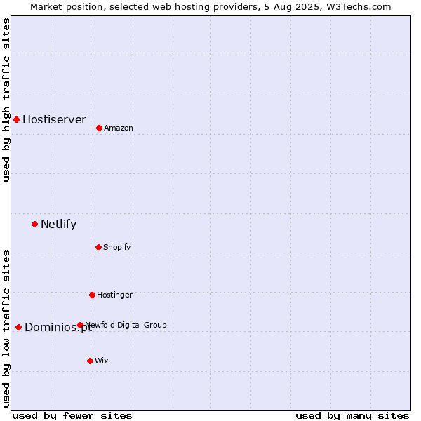 Market position of Netlify vs. Dominios.pt vs. Hostiserver