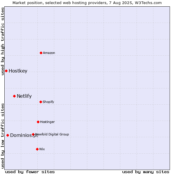 Market position of Netlify vs. Dominios.pt vs. Hostkey