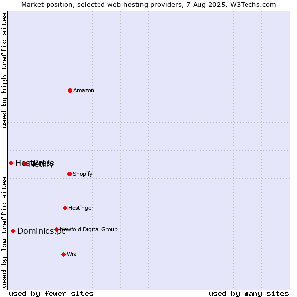Market position of Netlify vs. Dominios.pt vs. HostPress