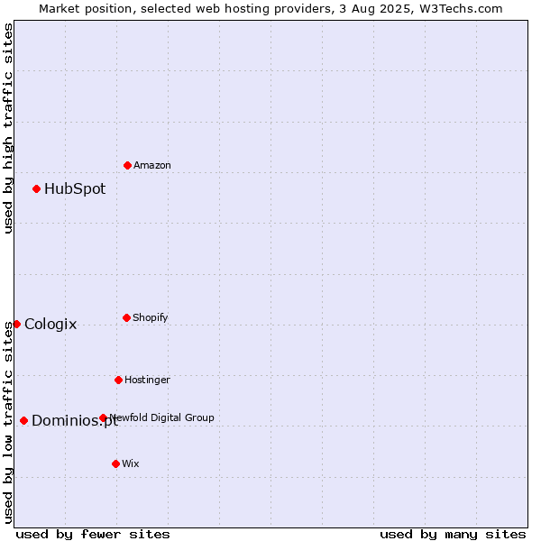 Market position of HubSpot vs. Dominios.pt vs. Cologix