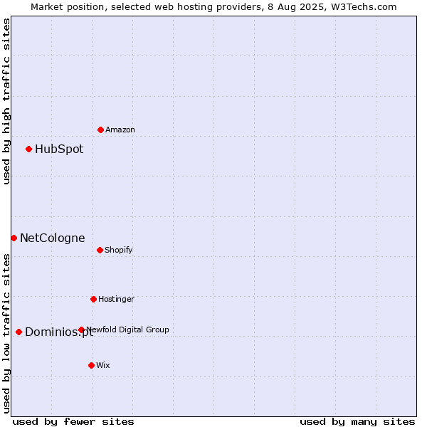 Market position of HubSpot vs. Dominios.pt vs. NetCologne