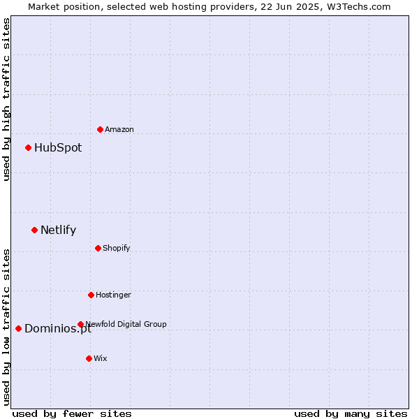 Market position of Netlify vs. HubSpot vs. Dominios.pt
