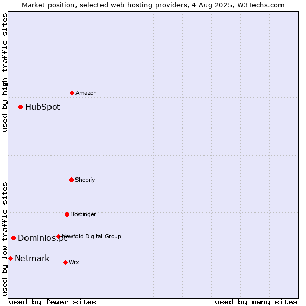 Market position of HubSpot vs. Dominios.pt vs. Netmark