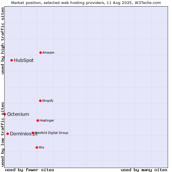 Market position of HubSpot vs. Dominios.pt vs. Octenium
