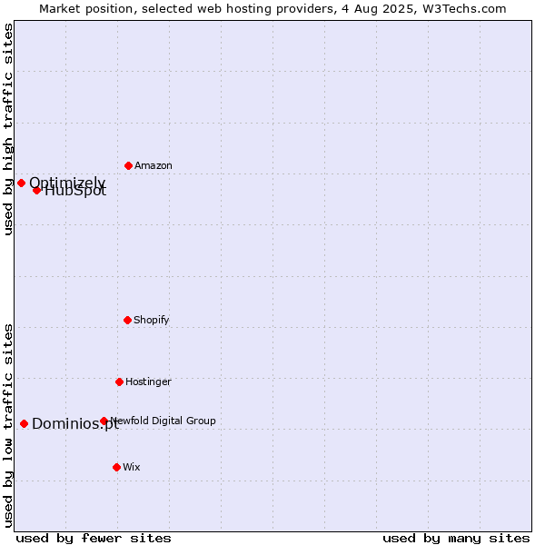 Market position of HubSpot vs. Dominios.pt vs. Optimizely