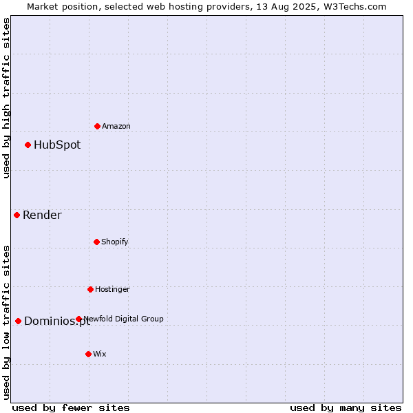 Market position of HubSpot vs. Dominios.pt vs. Render