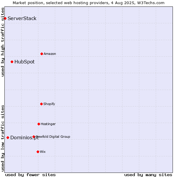 Market position of HubSpot vs. Dominios.pt vs. ServerStack