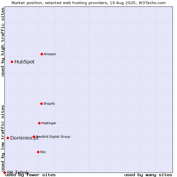 Market position of HubSpot vs. Dominios.pt vs. SK Telink