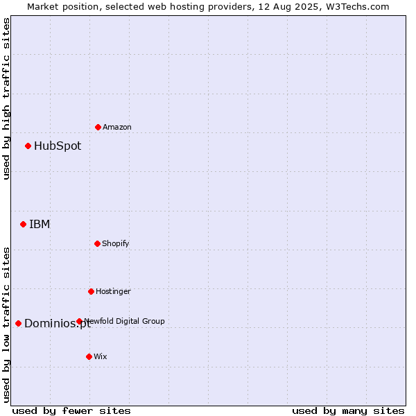 Market position of HubSpot vs. IBM vs. Dominios.pt