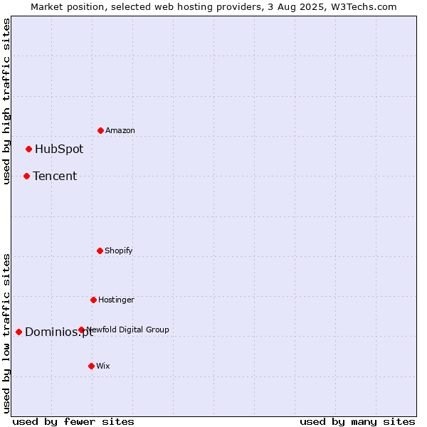 Market position of HubSpot vs. Tencent vs. Dominios.pt