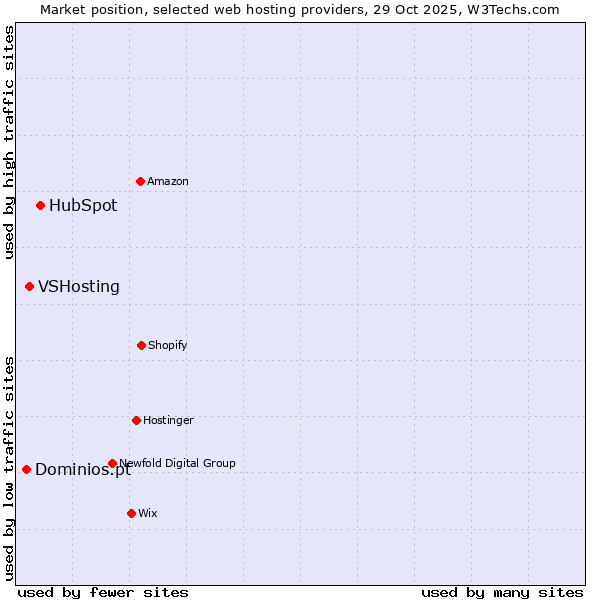 Market position of HubSpot vs. VSHosting vs. Dominios.pt
