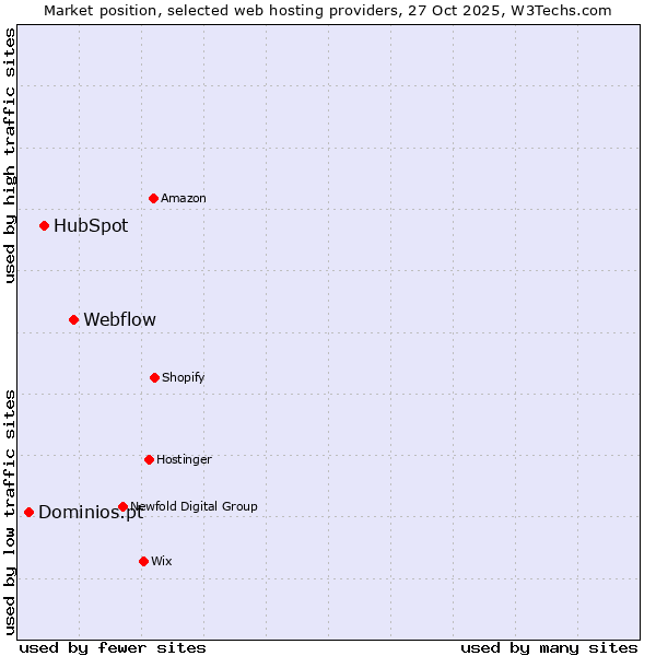Market position of Webflow vs. HubSpot vs. Dominios.pt