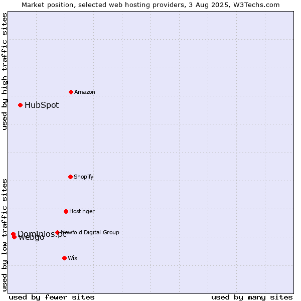 Market position of HubSpot vs. webgo vs. Dominios.pt
