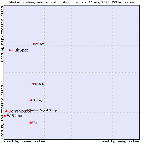 Market position of HubSpot vs. Dominios.pt vs. WPCloud