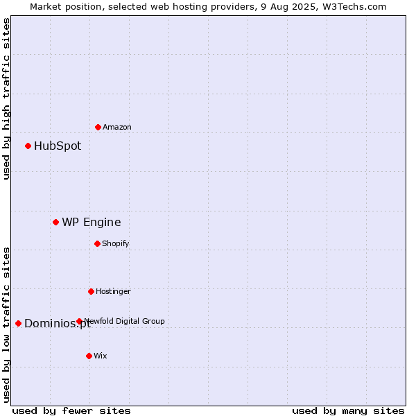 Market position of WP Engine vs. HubSpot vs. Dominios.pt