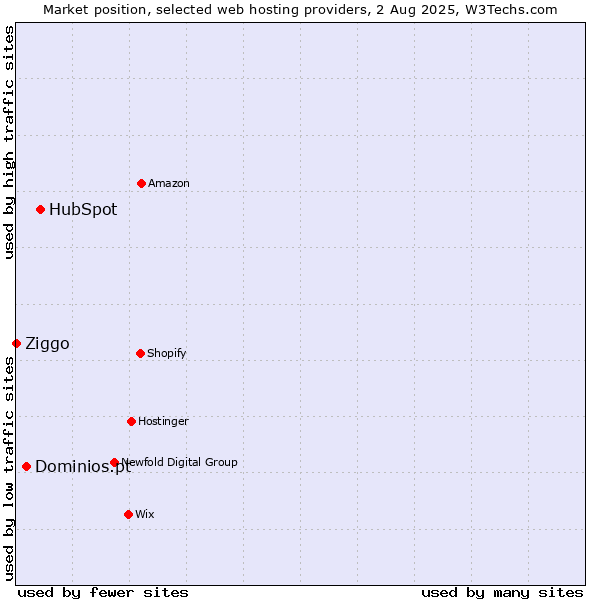 Market position of HubSpot vs. Dominios.pt vs. Ziggo