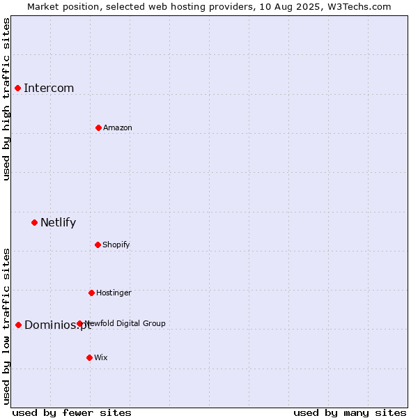 Market position of Netlify vs. Dominios.pt vs. Intercom
