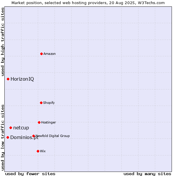 Market position of netcup vs. HorizonIQ vs. Dominios.pt