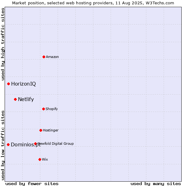 Market position of Netlify vs. HorizonIQ vs. Dominios.pt