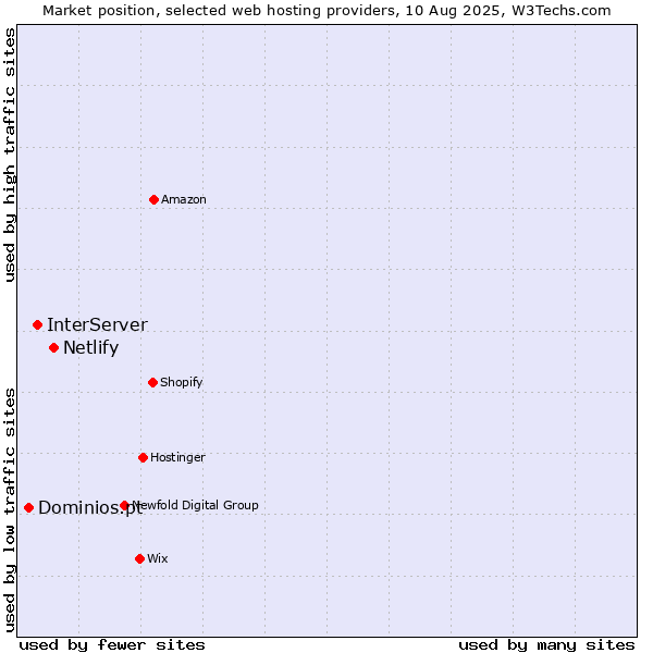 Market position of Netlify vs. InterServer vs. Dominios.pt