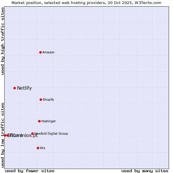 Market position of Netlify vs. Dominios.pt vs. IPCore