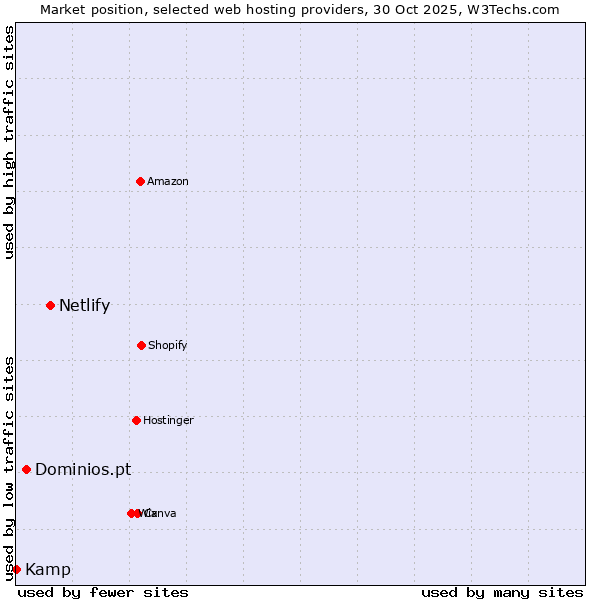 Market position of Netlify vs. Dominios.pt vs. Kamp