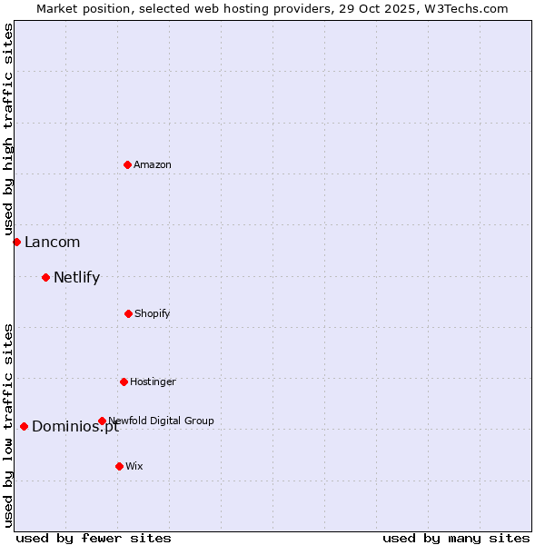 Market position of Netlify vs. Dominios.pt vs. Lancom
