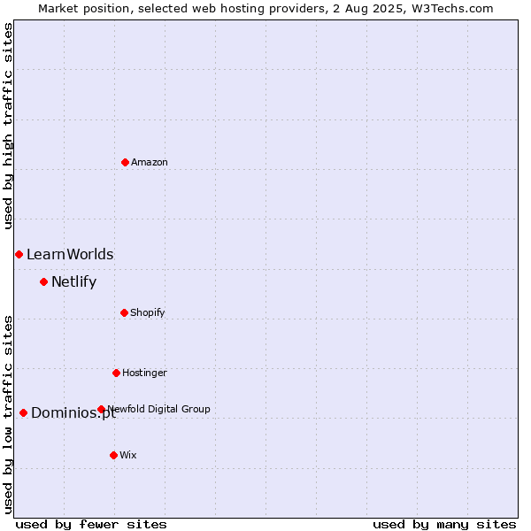 Market position of Netlify vs. Dominios.pt vs. LearnWorlds