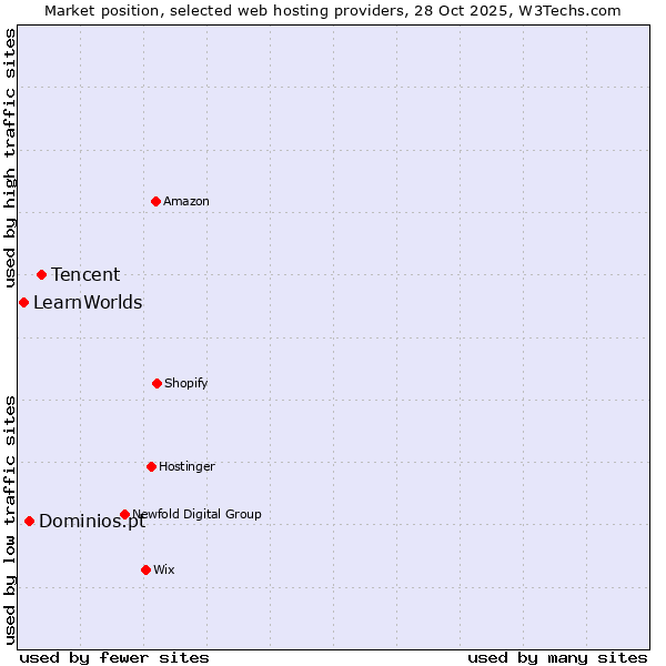 Market position of Tencent vs. Dominios.pt vs. LearnWorlds