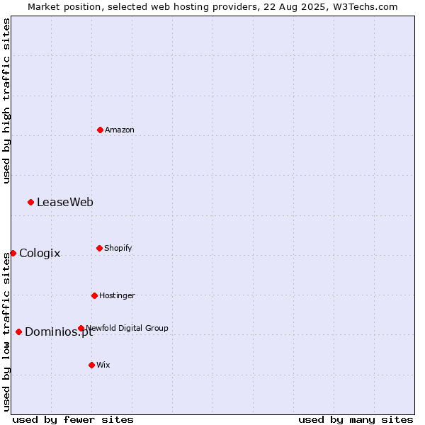 Market position of LeaseWeb vs. Dominios.pt vs. Cologix