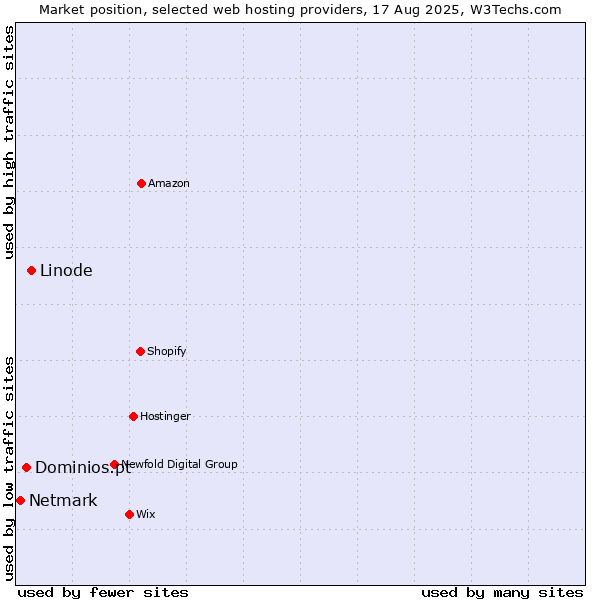 Market position of Linode vs. Dominios.pt vs. Netmark