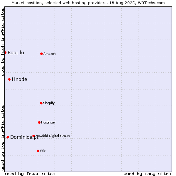 Market position of Linode vs. Dominios.pt vs. Root.lu