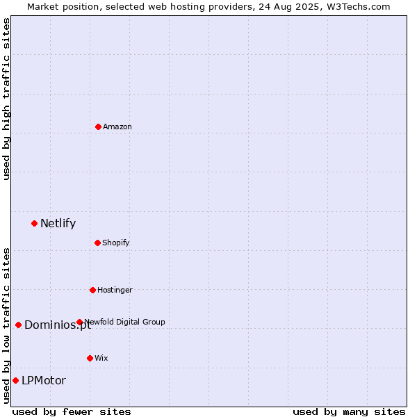 Market position of Netlify vs. Dominios.pt vs. LPMotor