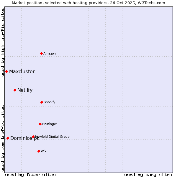 Market position of Netlify vs. Dominios.pt vs. Maxcluster