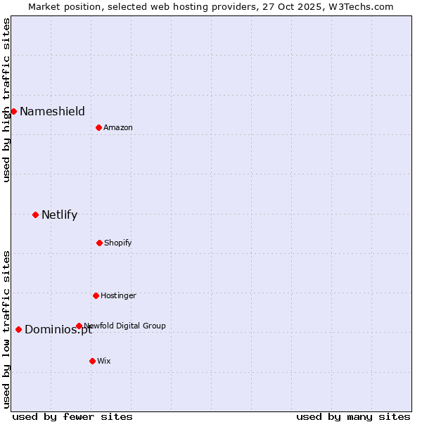 Market position of Netlify vs. Dominios.pt vs. Nameshield